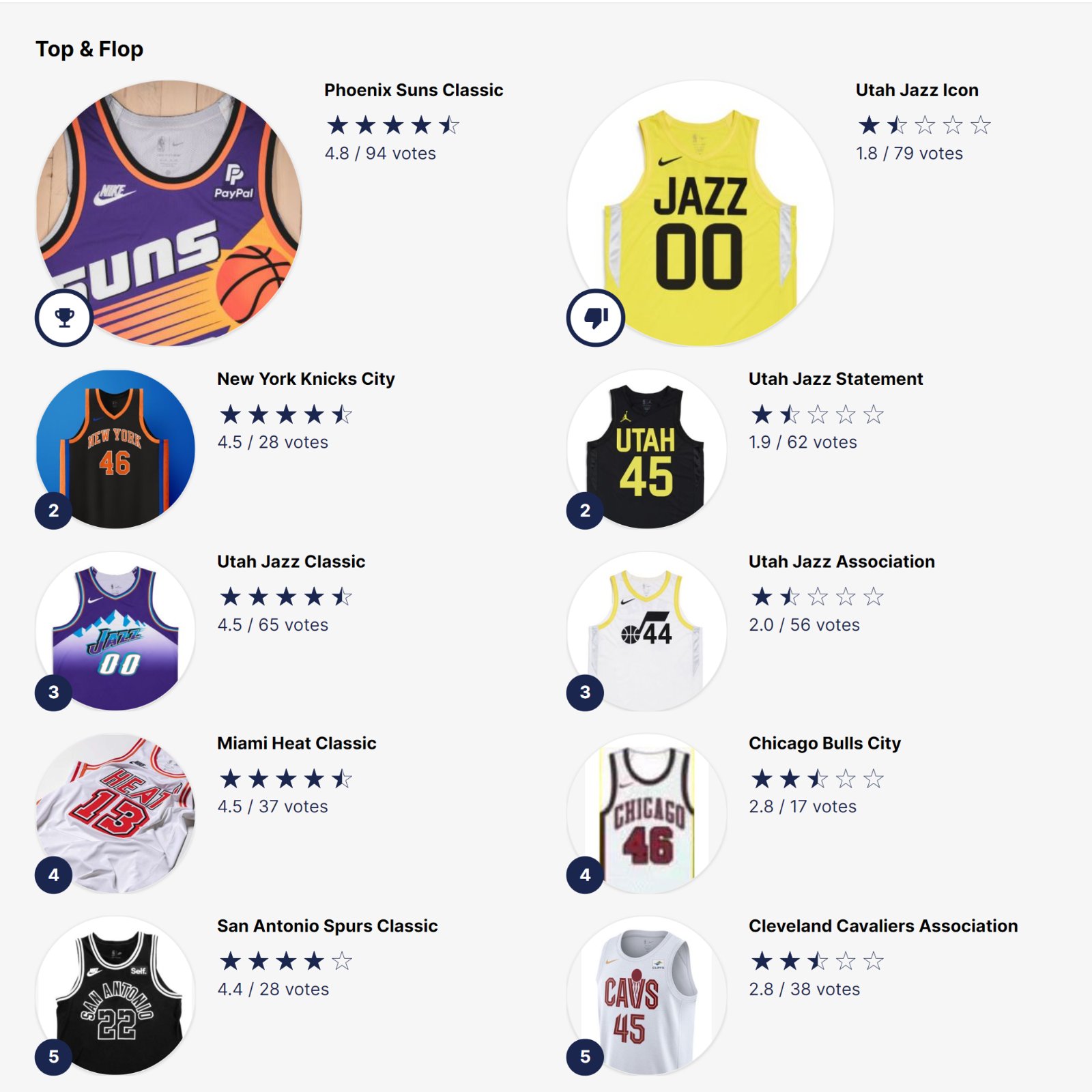 2022/23 Utah Jazz jersey's ranked from worst to best