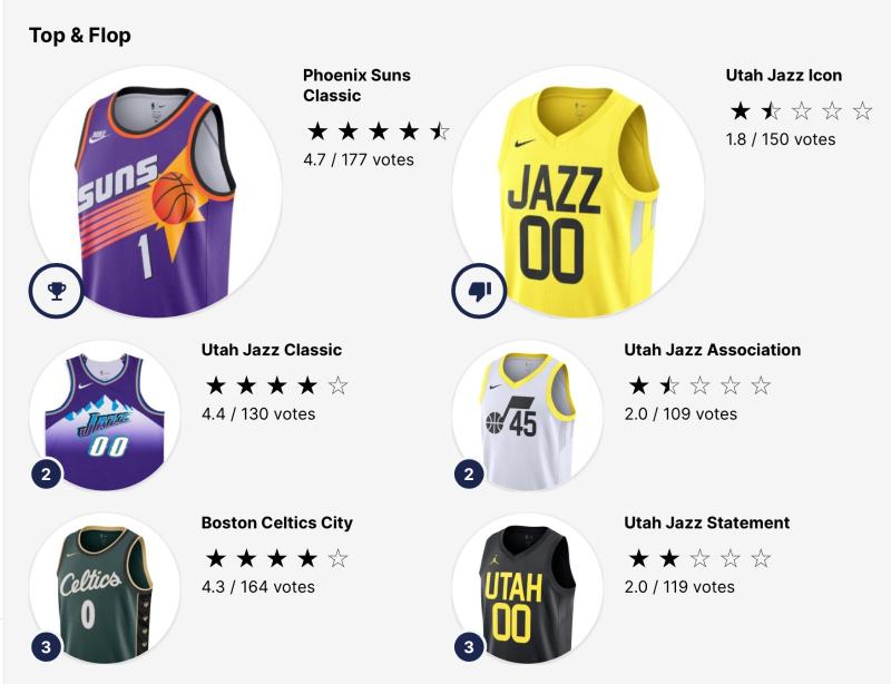 Worst Rated in NBA Utah Jazz Already Considering New Jerseys After 5