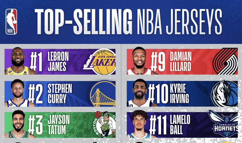 most sold nba jerseys